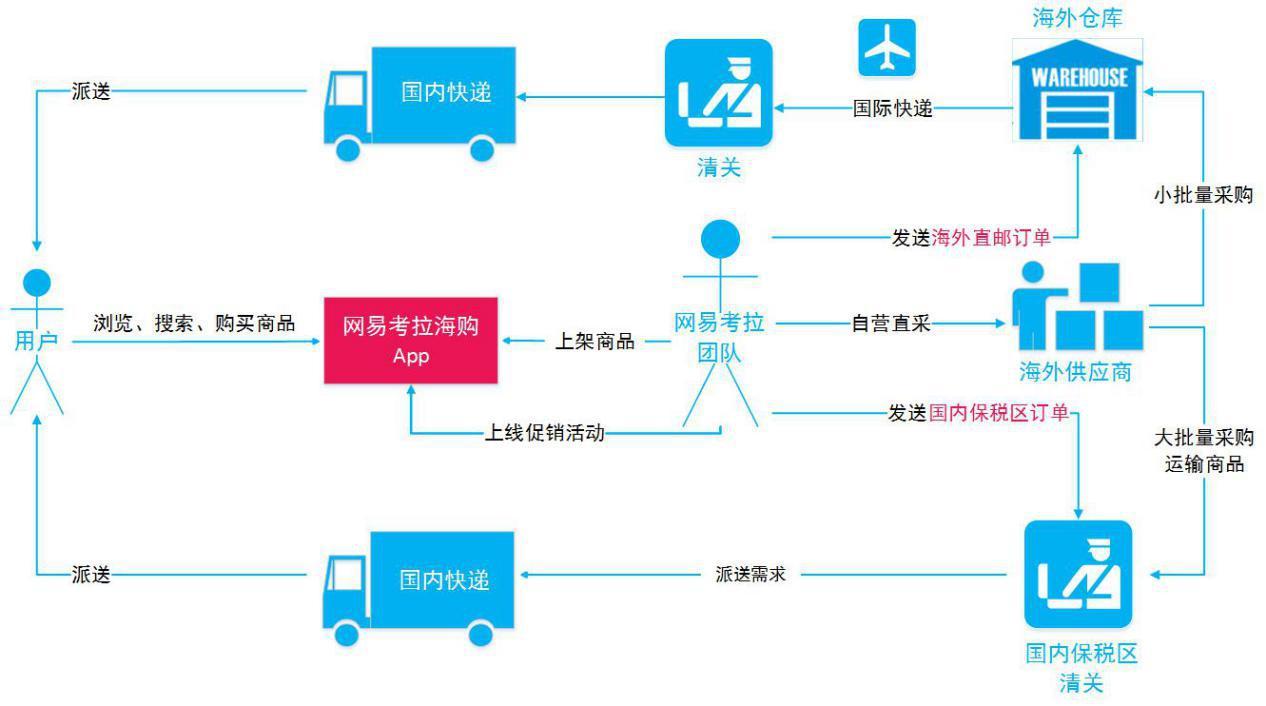 网易海淘考拉官网（网易考拉购物发货流程详解）