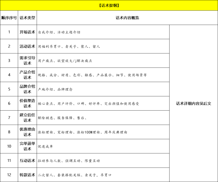 直播脚本范文怎么写？抖音直播带货话术模板大全