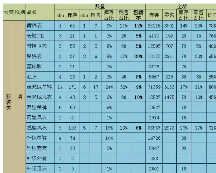 店铺货品分析怎样写？服装店货品管理分析报告模板大全