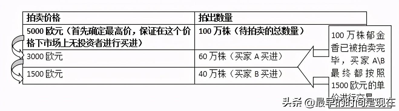 荷兰式拍卖规则（盘点荷兰式拍卖适用产品有哪些）