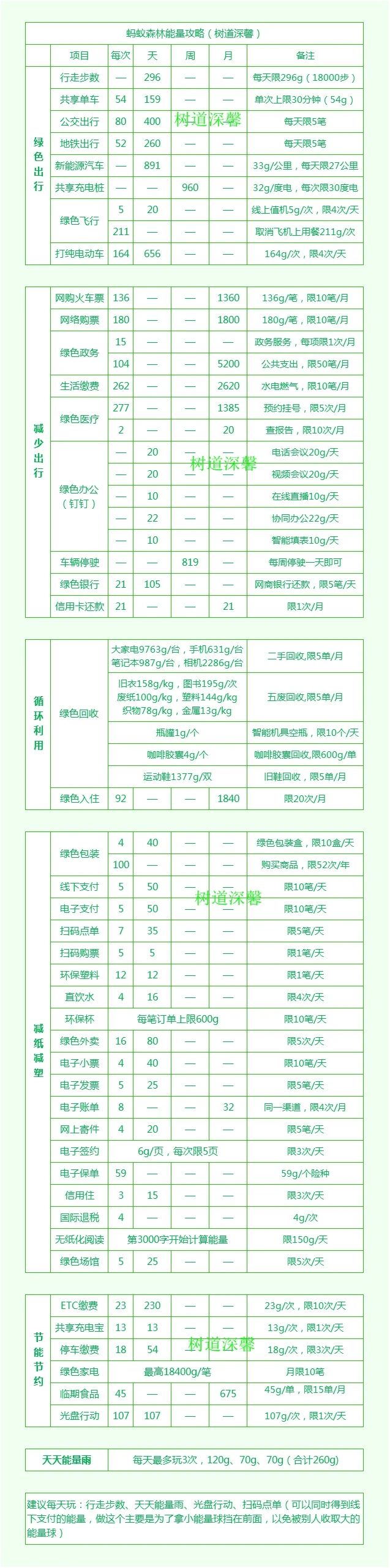 蚂蚁种树能量攻略（蚂蚁森林获取能量技巧）