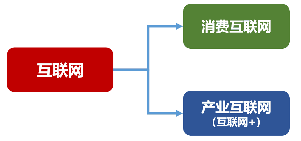 产业互联网平台运营模式？解析产业互联网和工业互联网的区别