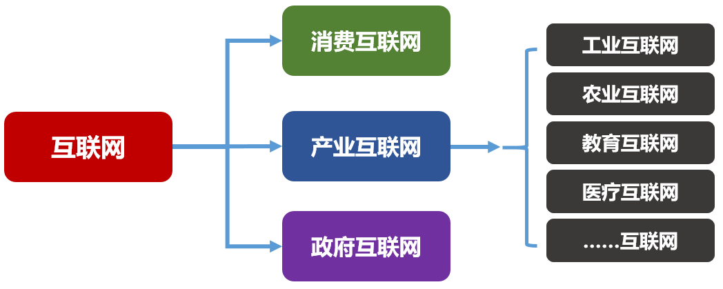 产业互联网平台运营模式？解析产业互联网和工业互联网的区别
