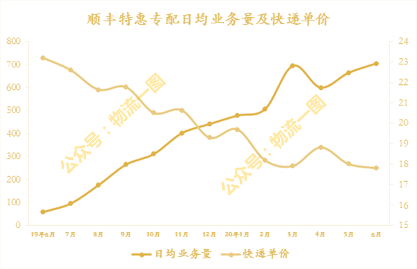 顺丰o2o加盟流程及费用？顺丰快递合作加盟条件及费用明细表