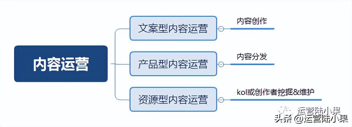 内容运营是做什么的？解析内容运营的岗位职责及工作内容