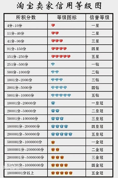 淘宝信用等级分为几个等级？解析淘宝皇冠和钻石的区别