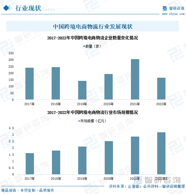 垂直电商物流发展现状（中国跨境电商物流现状与趋势解析）