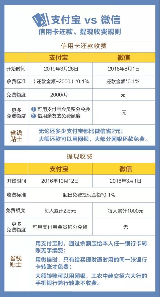 支付宝还信用卡要手续费吗?支付宝还信用卡的流程步骤介绍