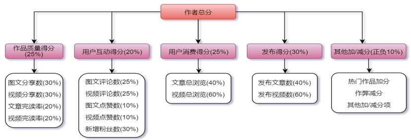 指标权重值的确定有哪些方法?分享常用确定权重的三大方法