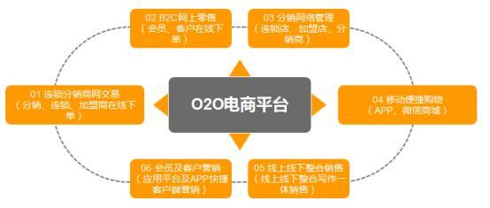 o2o方案怎么写？解析电商o2o模式的五个流程