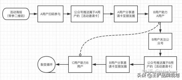 裂变营销什么意思？线上营销的十大方法技巧