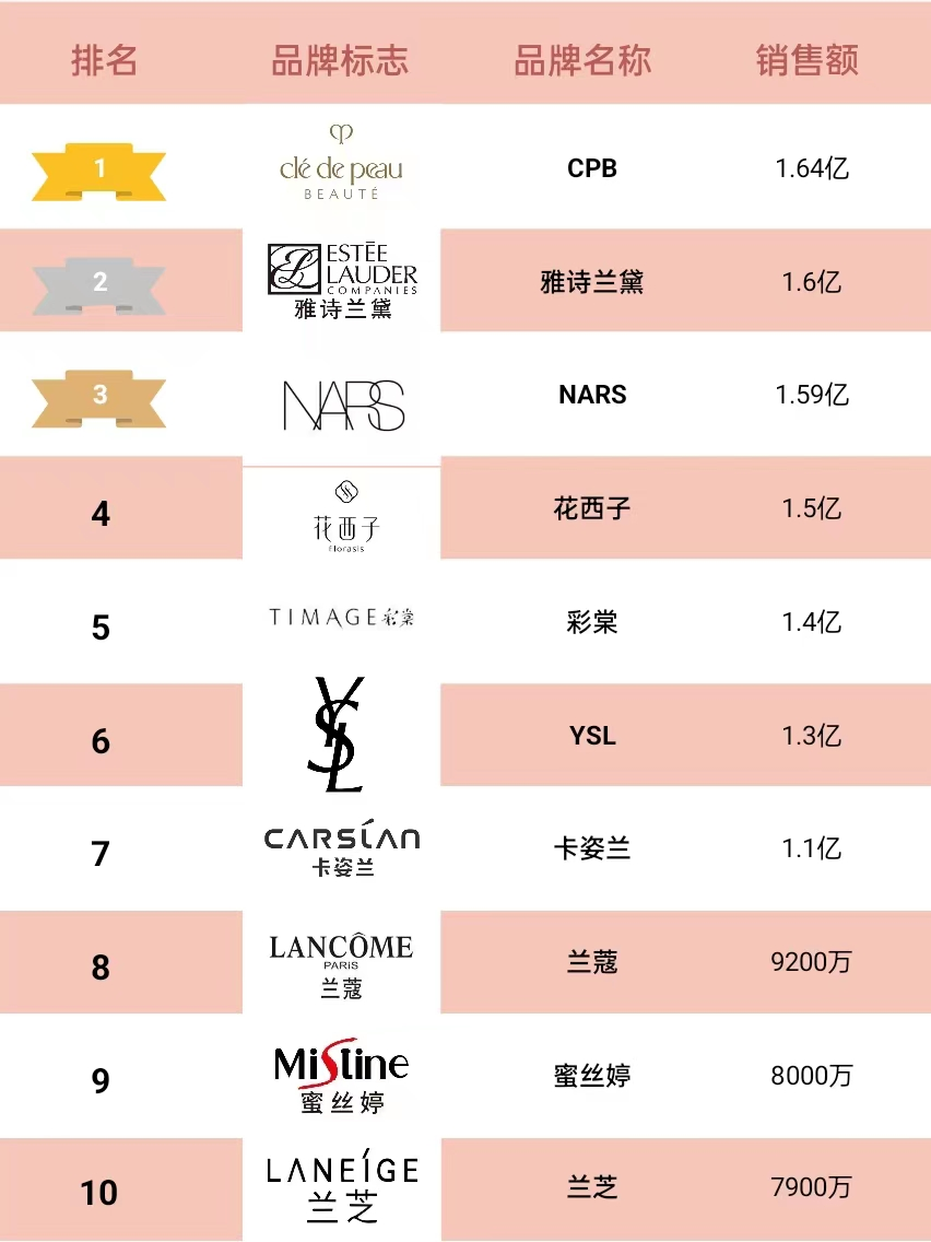 花西子品牌怎么样？国产化妆品排名前十品牌排行榜