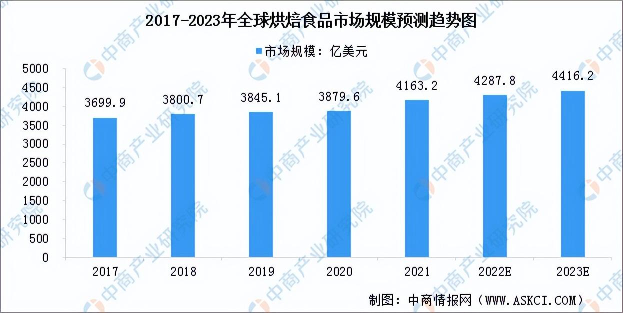 甜品店的发展前景和趋势（2023发展趋势最好的行业排行榜）