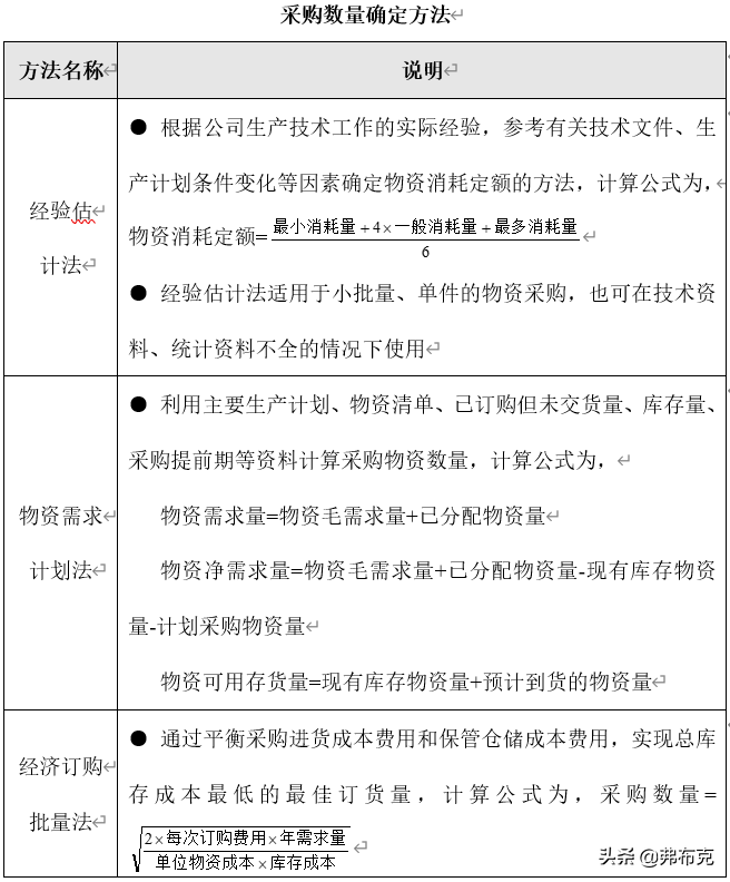 采购计划管理流程（解析公司采购计划及目标）