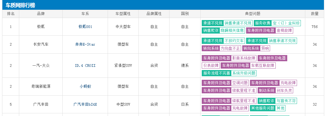 315投诉排行榜在哪看？2023新能源315投诉排行榜名单表