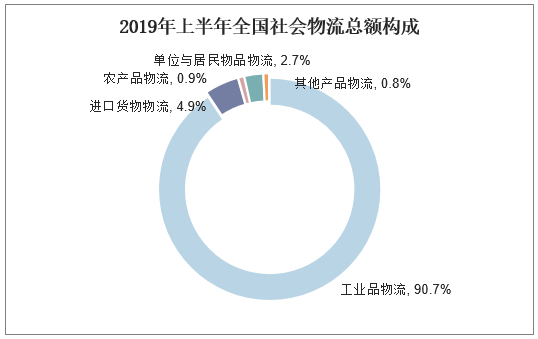 社会物流总费用是什么意思？解析物流总额与物流总费用的区别