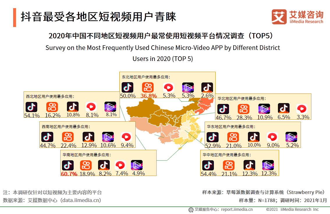 快手和抖音谁是第一（抖音快手用户数据分析表一览）