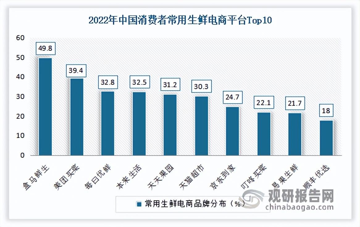 生鲜电商发展现状（解析我国生鲜电商企业优势）