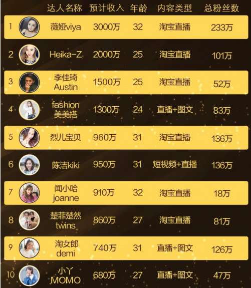 淘宝主播排名榜在哪里看？淘宝主播排名前十