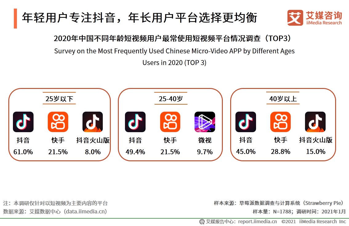 快手和抖音谁是第一（抖音快手用户数据分析表一览）