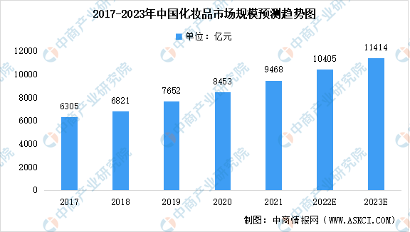 化妆品的未来市场前景怎么样？2023中国化妆品市场规模及发展趋势