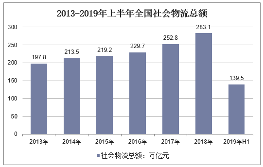 社会物流总费用是什么意思？解析物流总额与物流总费用的区别