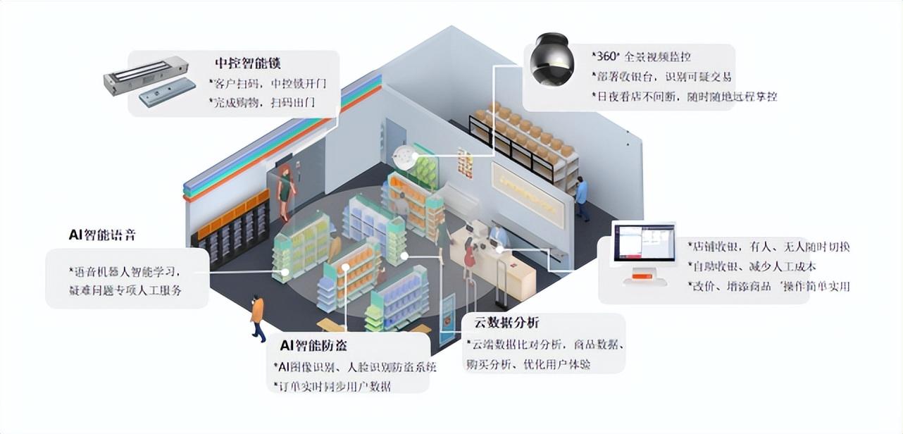 无人便利店加盟哪个品牌比较好？无人超市加盟十大品牌