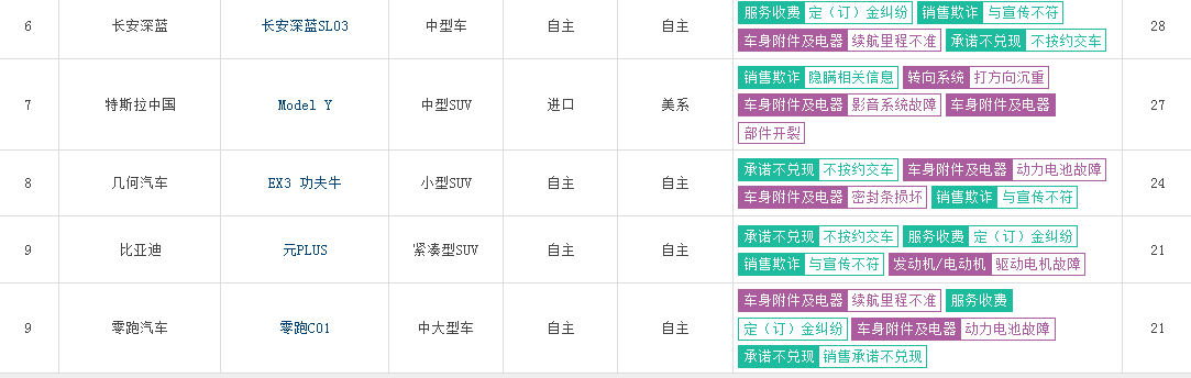 315投诉排行榜在哪看？2023新能源315投诉排行榜名单表