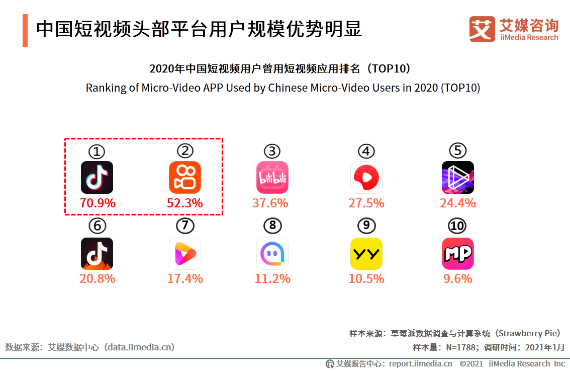 快手和抖音谁是第一（抖音快手用户数据分析表一览）