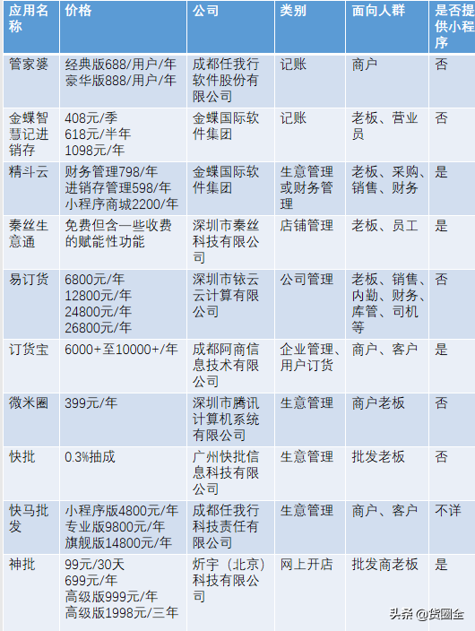 订货宝多少钱一年？国内十大货源批发平台排行榜