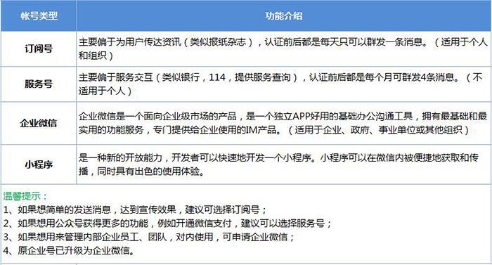 微信服务号和订阅号的区别？2023微信公众号收费标准表一览