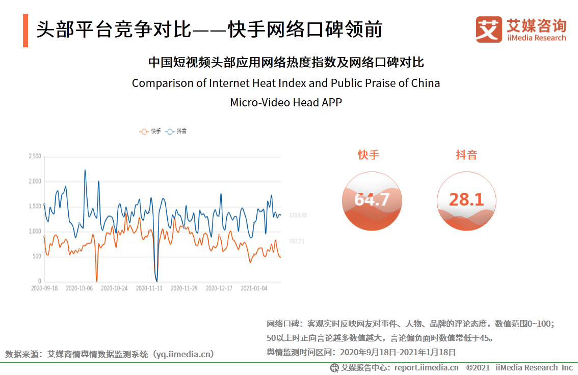 快手和抖音谁是第一（抖音快手用户数据分析表一览）