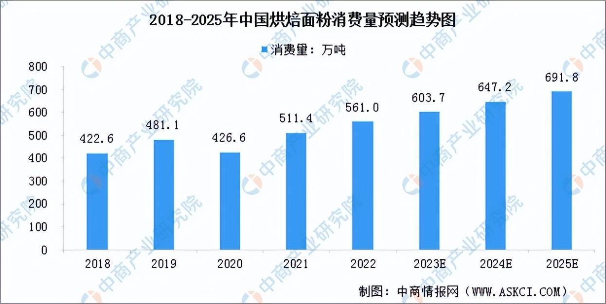 甜品店的发展前景和趋势（2023发展趋势最好的行业排行榜）