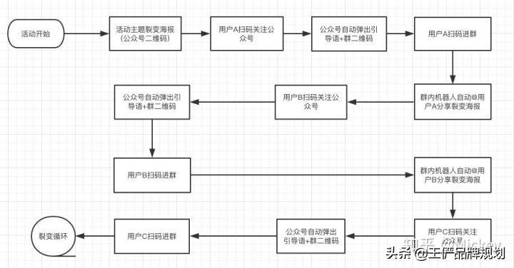 裂变营销什么意思？线上营销的十大方法技巧