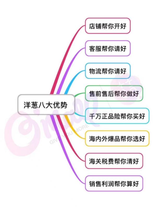 洋葱平台加盟费多少钱？洋葱平台简介概况