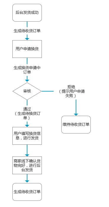 核销码是什么意思？订单已核销的流程介绍