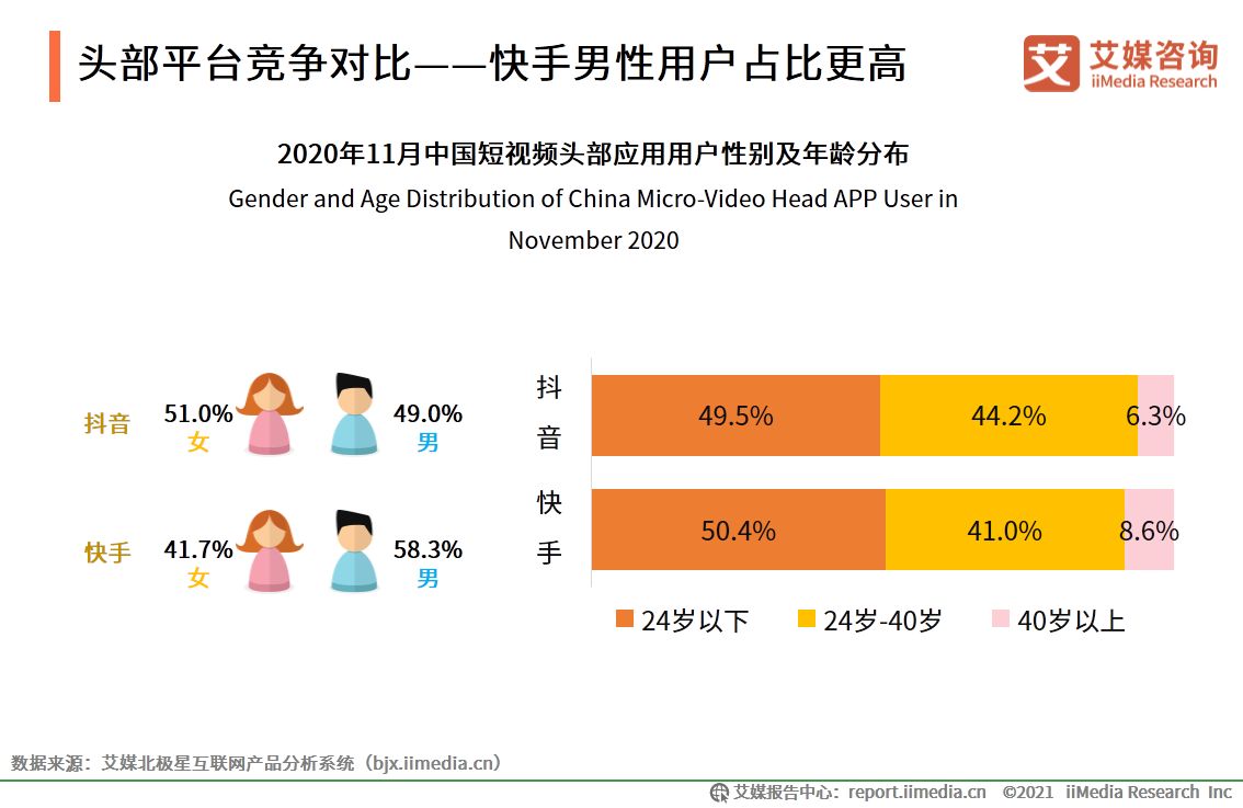快手和抖音谁是第一（抖音快手用户数据分析表一览）