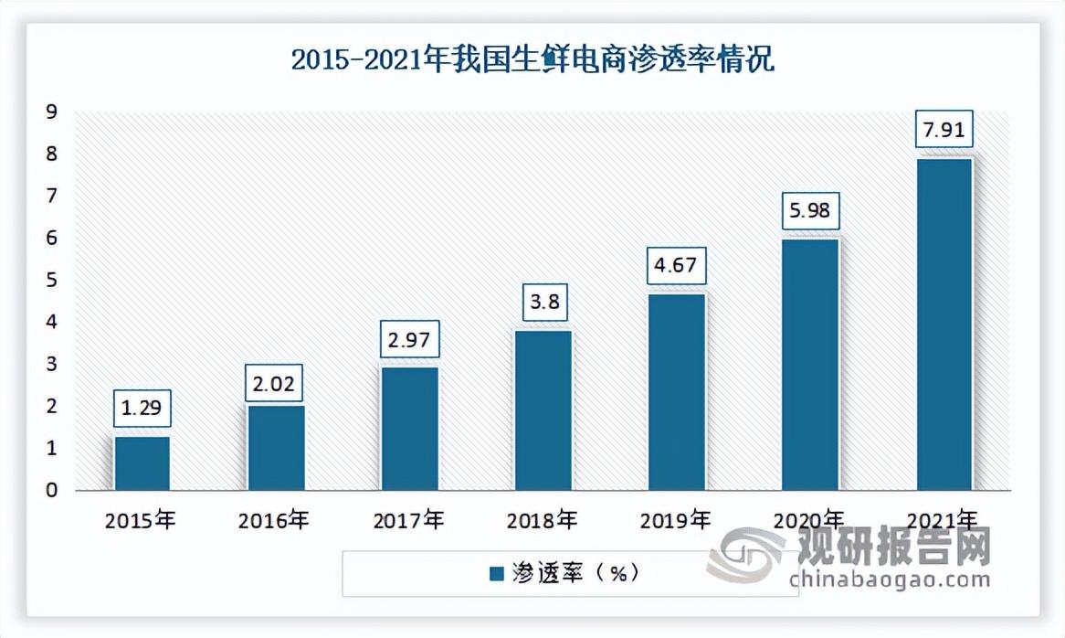 生鲜电商发展现状（解析我国生鲜电商企业优势）