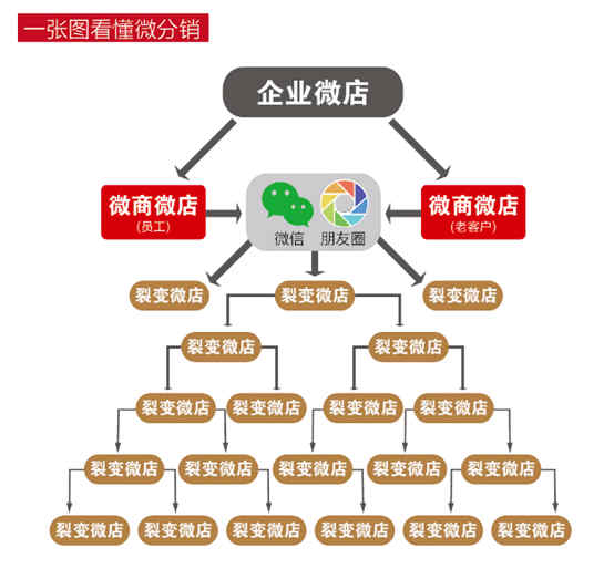 微信分销平台哪家好？正规网络分销平台排行榜