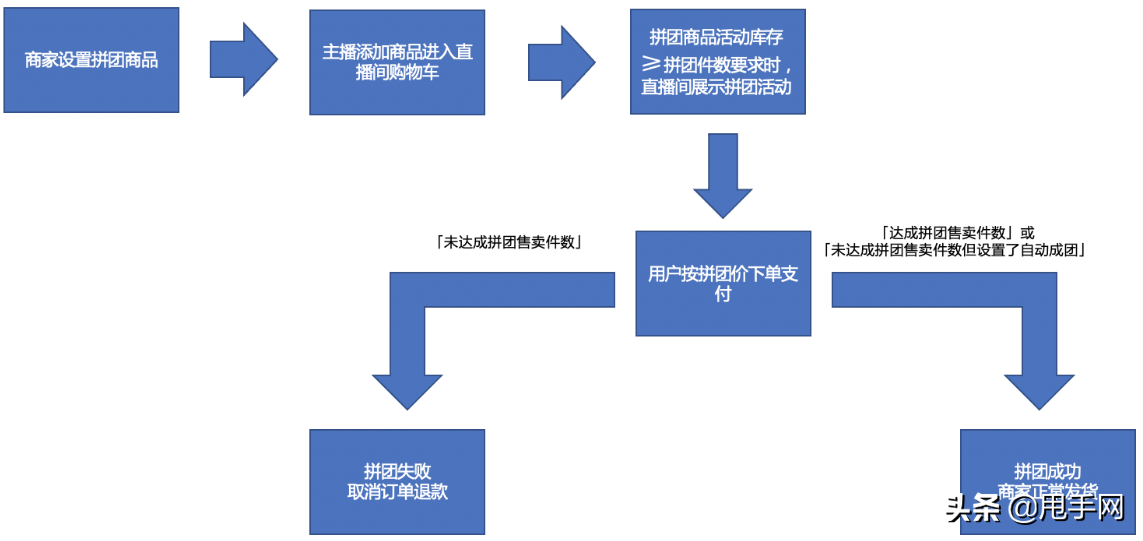 抖音拼团是什么意思？抖音参加拼团的流程及条件