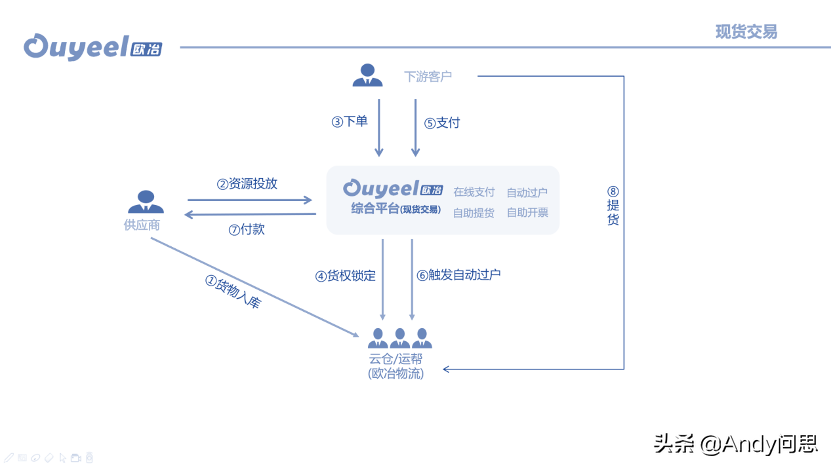 欧冶物流平台登录（欧冶云商提交注册流程及条件）
