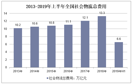 社会物流总费用是什么意思？解析物流总额与物流总费用的区别