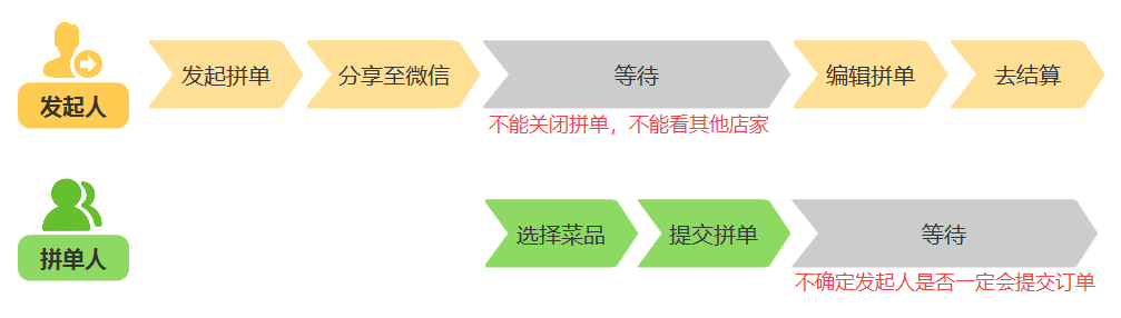 美团拼单是什么意思？解析美团好友拼单的好处