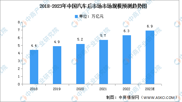 汽车后市场包括哪些行业？2023汽车后市场发展前景分析