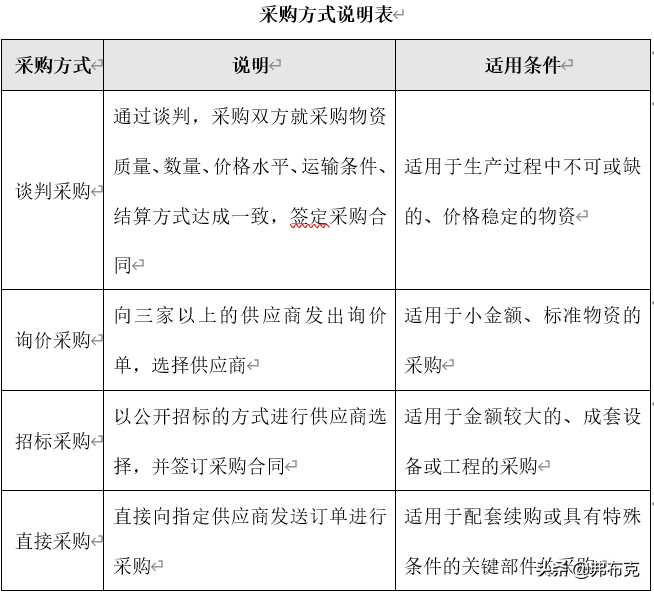 采购计划管理流程（解析公司采购计划及目标）