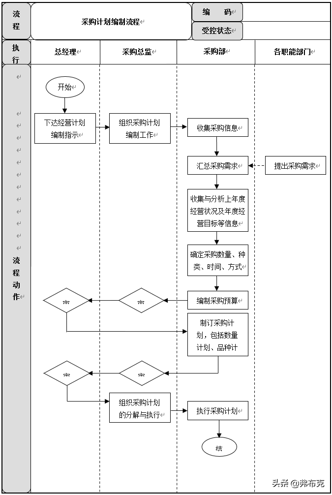 采购计划管理流程（解析公司采购计划及目标）