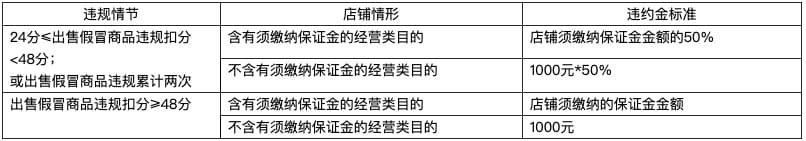 淘宝卖假货的处罚标准是什么？淘宝售假处罚规则表一览
