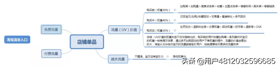 手淘搜索流量怎么提高？淘宝提升自然流量的方法技巧