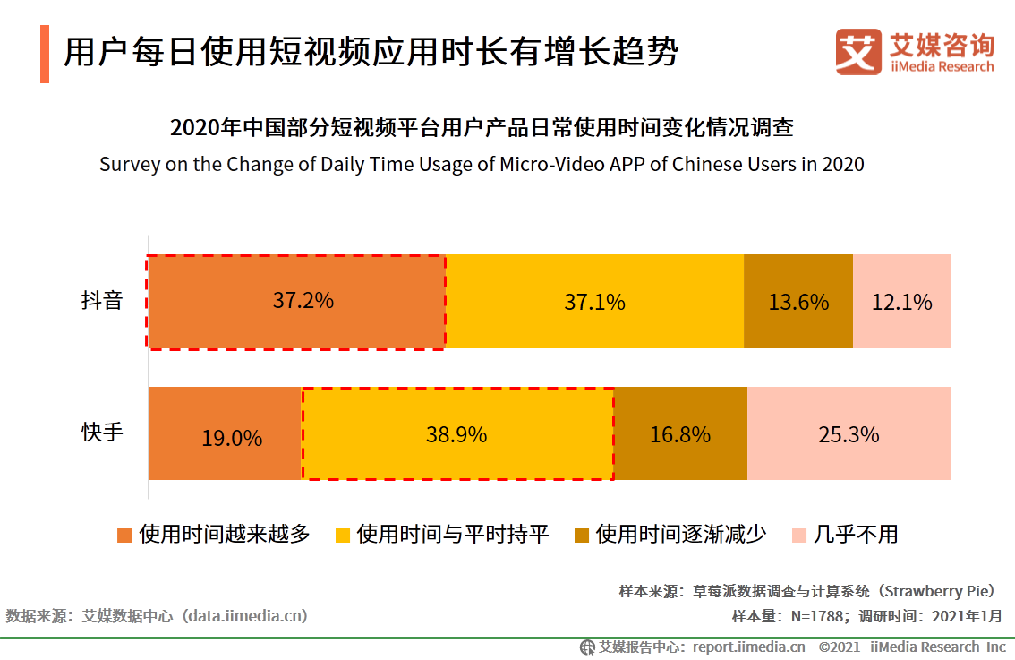 快手和抖音谁是第一（抖音快手用户数据分析表一览）