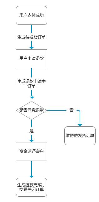 核销码是什么意思？订单已核销的流程介绍